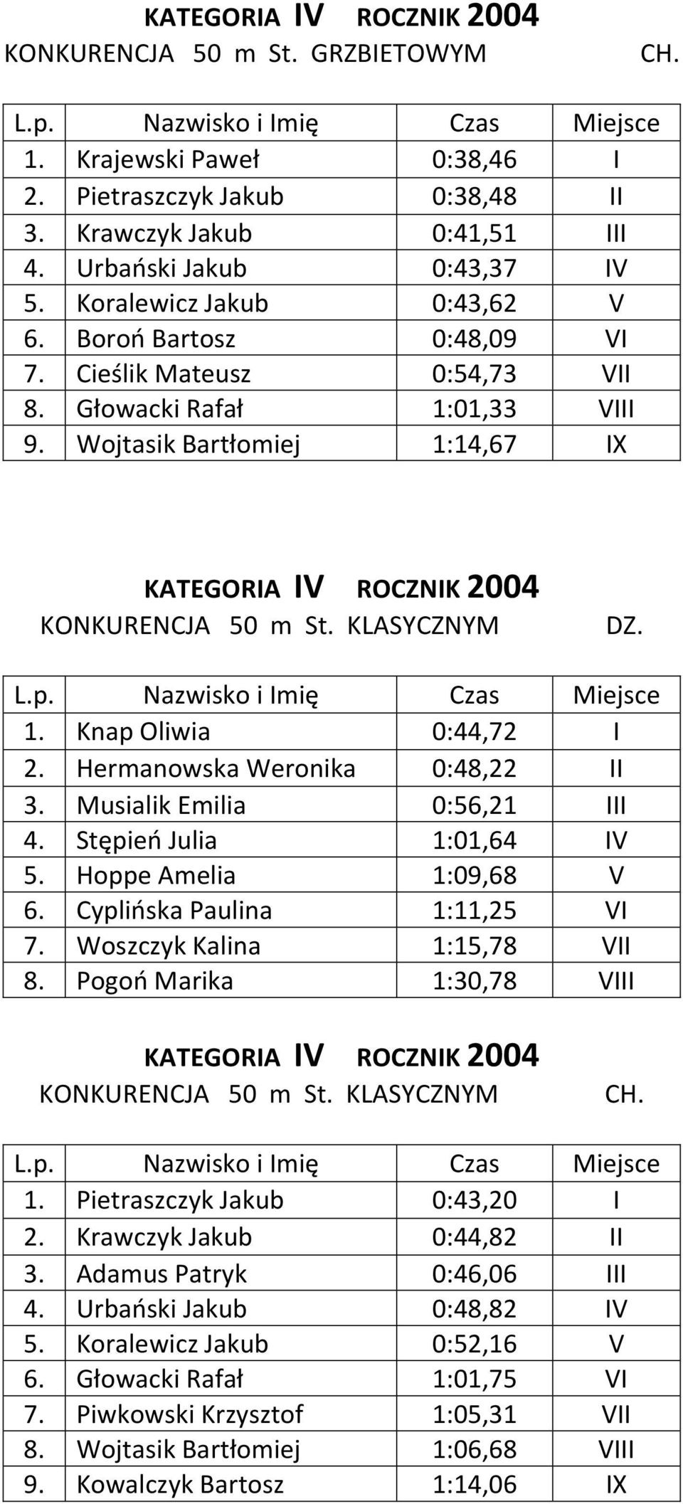 KLASYCZNYM 1. Knap Oliwia 0:44,72 I 2. Hermanowska Weronika 0:48,22 II 3. Musialik Emilia 0:56,21 III 4. Stępień Julia 1:01,64 IV 5. Hoppe Amelia 1:09,68 V 6. Cyplińska Paulina 1:11,25 VI 7.