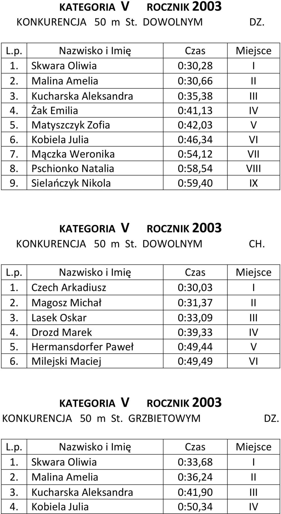 Sielańczyk Nikola 0:59,40 IX KATEGORIA V ROCZNIK 2003 KONKURENCJA 50 m St. DOWOLNYM 1. Czech Arkadiusz 0:30,03 I 2. Magosz Michał 0:31,37 II 3. Lasek Oskar 0:33,09 III 4.