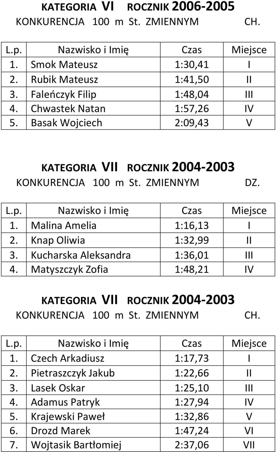 Knap Oliwia 1:32,99 II 3. Kucharska Aleksandra 1:36,01 III 4. Matyszczyk Zofia 1:48,21 IV KATEGORIA VII ROCZNIK 2004-2003 KONKURENCJA 100 m St. ZMIENNYM 1.