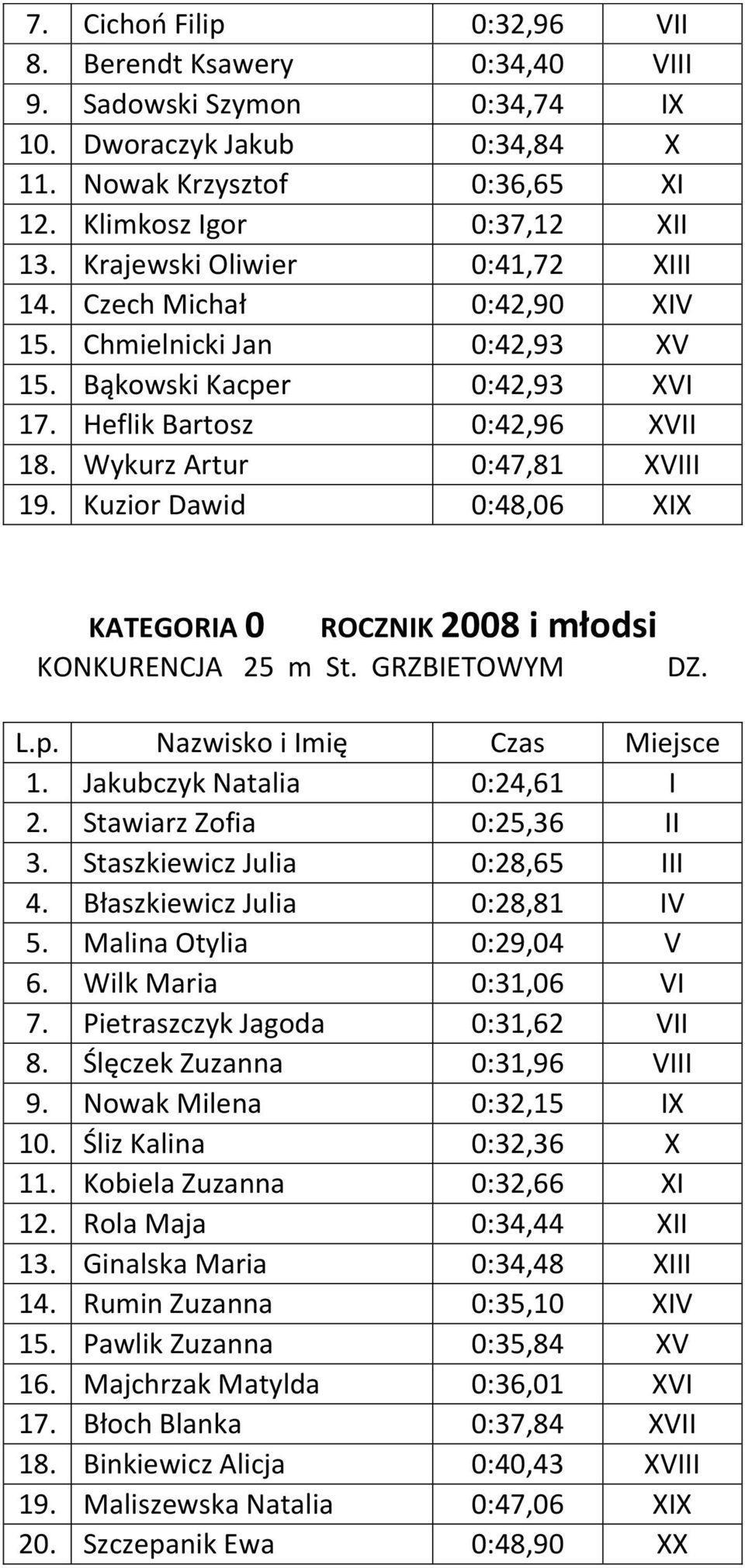 Kuzior Dawid 0:48,06 XIX KATEGORIA 0 KONKURENCJA 25 m St. GRZBIETOWYM ROCZNIK 2008 i młodsi 1. Jakubczyk Natalia 0:24,61 I 2. Stawiarz Zofia 0:25,36 II 3. Staszkiewicz Julia 0:28,65 III 4.