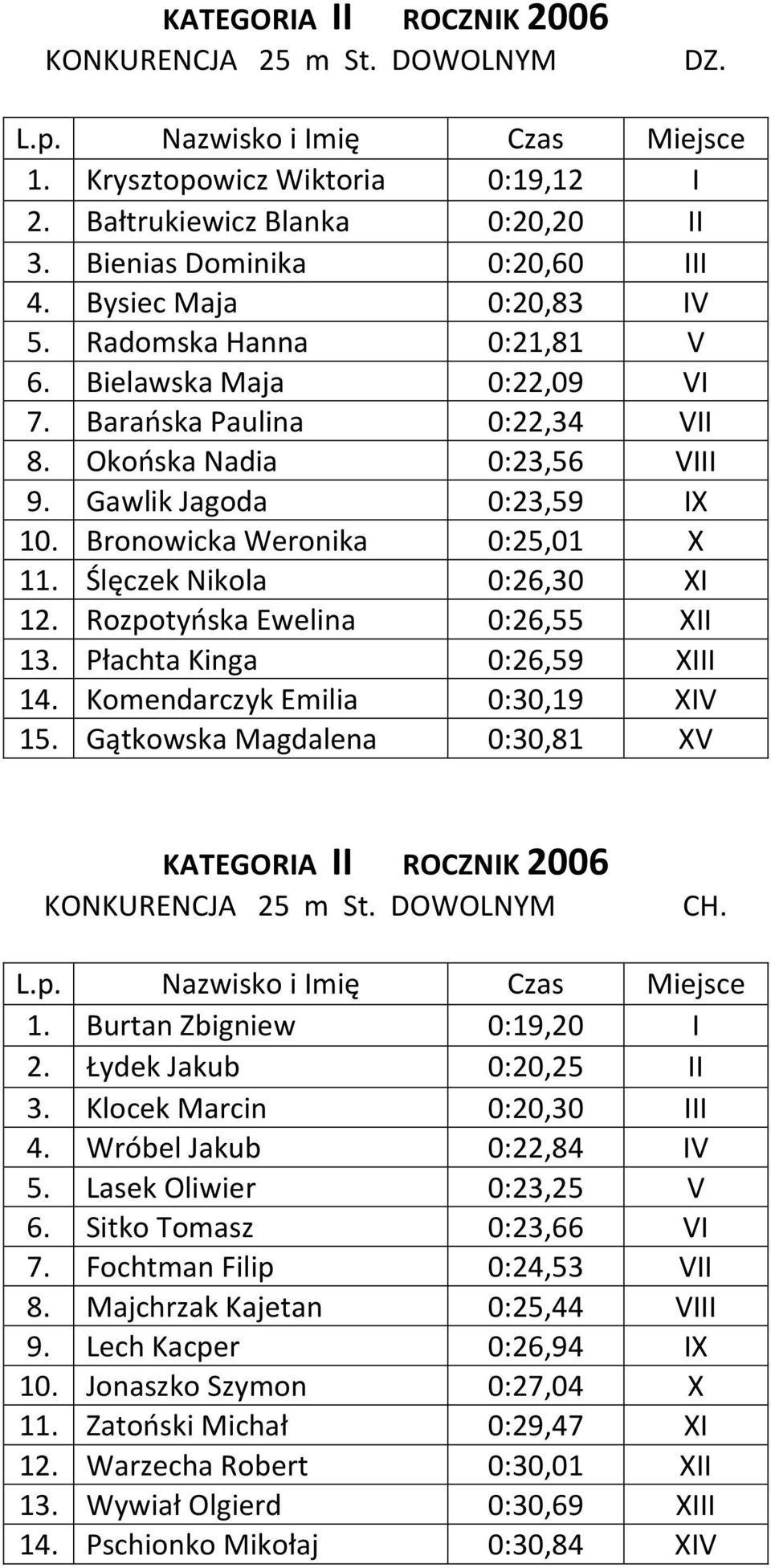 Ślęczek Nikola 0:26,30 XI 12. Rozpotyńska Ewelina 0:26,55 XII 13. Płachta Kinga 0:26,59 XIII 14. Komendarczyk Emilia 0:30,19 XIV 15.