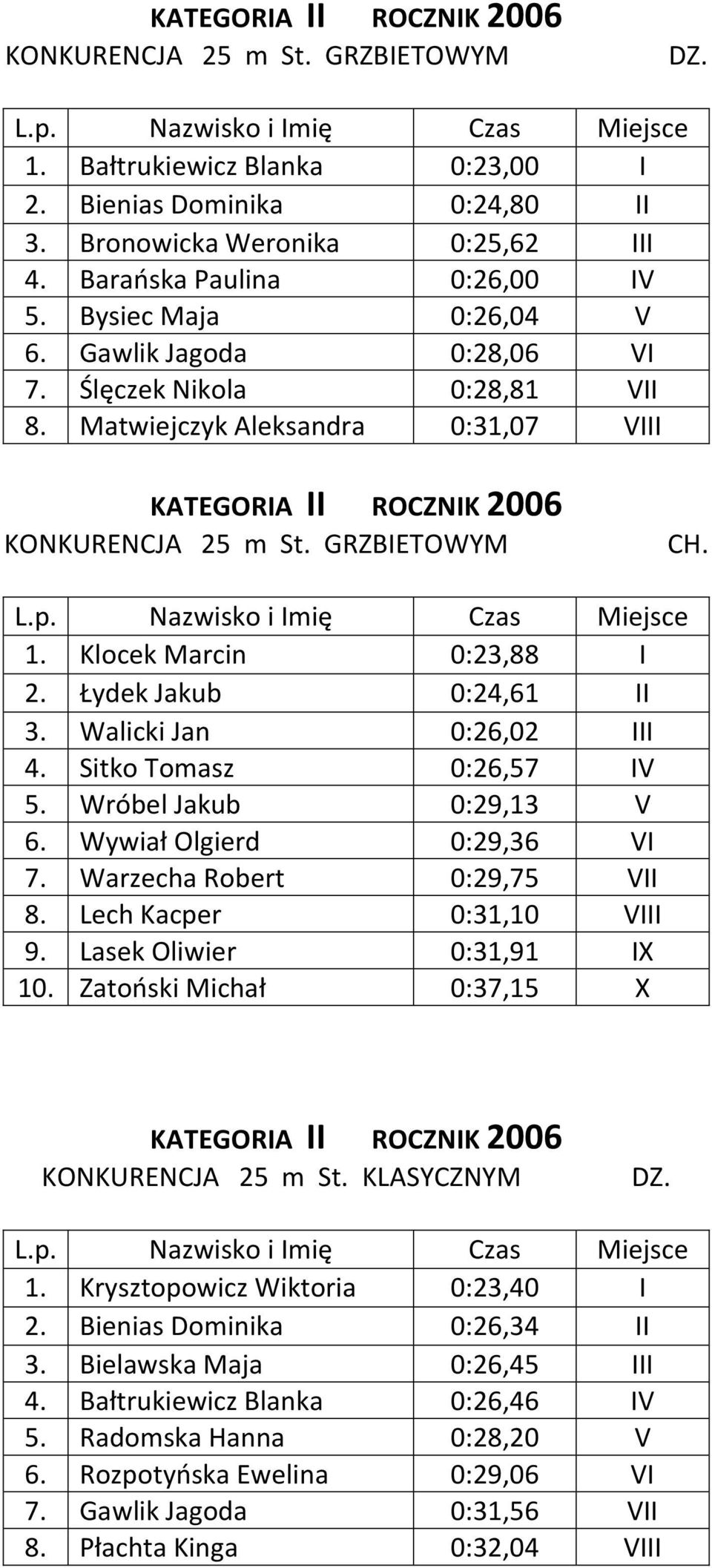 Klocek Marcin 0:23,88 I 2. Łydek Jakub 0:24,61 II 3. Walicki Jan 0:26,02 III 4. Sitko Tomasz 0:26,57 IV 5. Wróbel Jakub 0:29,13 V 6. Wywiał Olgierd 0:29,36 VI 7. Warzecha Robert 0:29,75 VII 8.