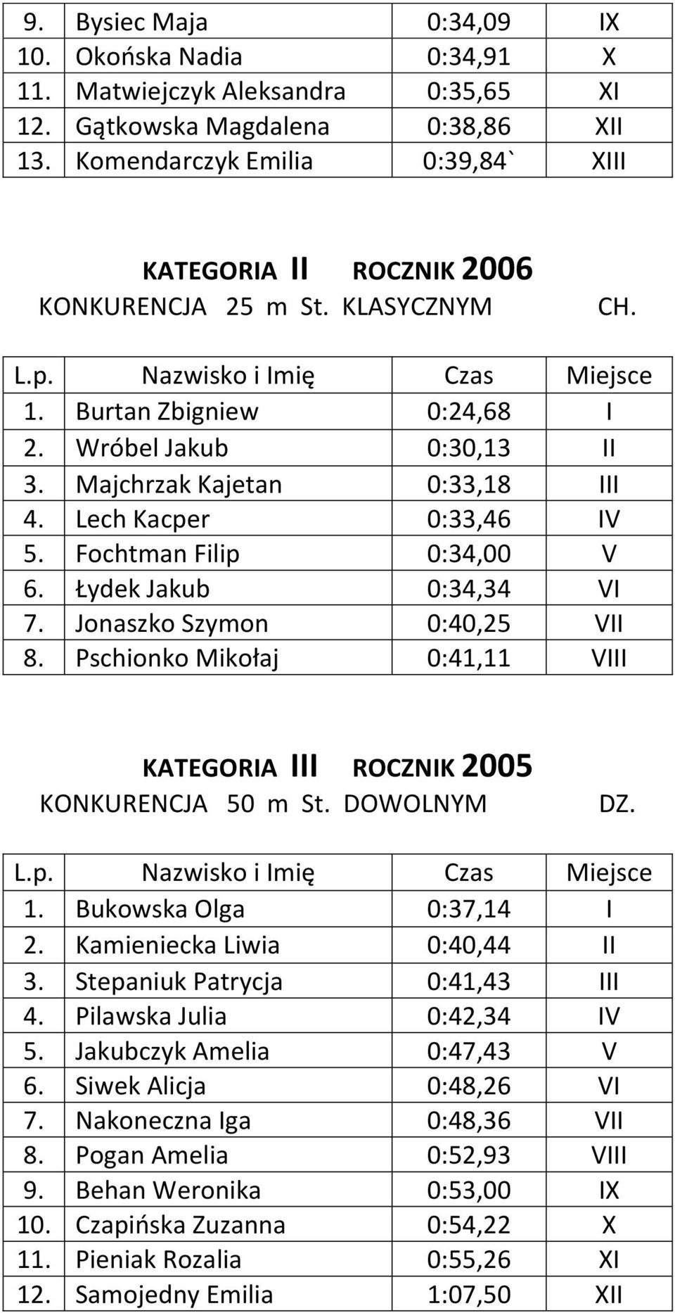 Lech Kacper 0:33,46 IV 5. Fochtman Filip 0:34,00 V 6. Łydek Jakub 0:34,34 VI 7. Jonaszko Szymon 0:40,25 VII 8. Pschionko Mikołaj 0:41,11 VIII KATEGORIA III ROCZNIK 2005 KONKURENCJA 50 m St.