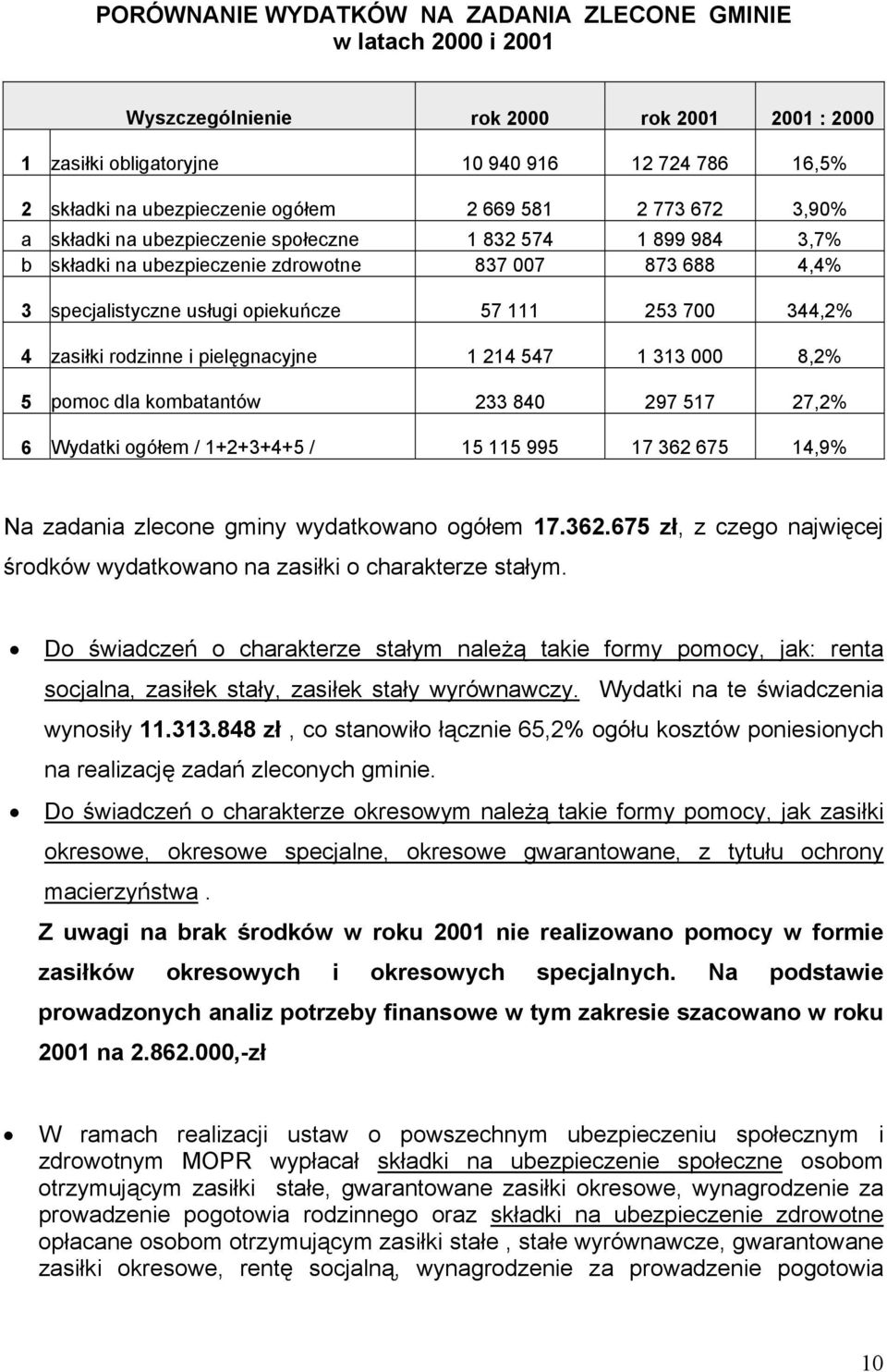 344,2% 4 zasiłki rodzinne i pielęgnacyjne 1 214 547 1 313 000 8,2% 5 pomoc dla kombatantów 233 840 297 517 27,2% 6 Wydatki ogółem / 1+2+3+4+5 / 15 115 995 17 362 675 14,9% Na zadania zlecone gminy