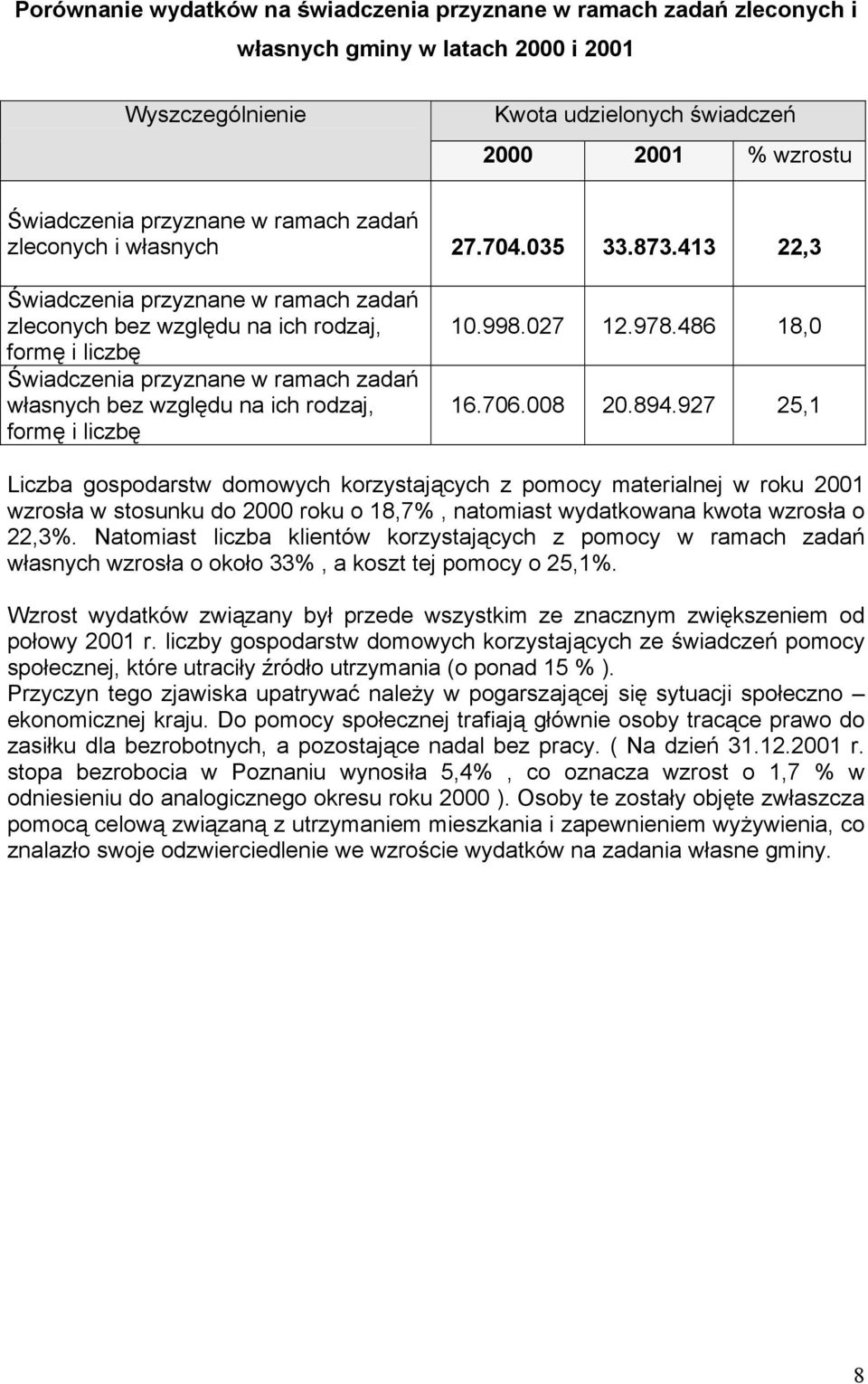 413 22,3 Świadczenia przyznane w ramach zadań zleconych bez względu na ich rodzaj, formę i liczbę Świadczenia przyznane w ramach zadań własnych bez względu na ich rodzaj, formę i liczbę 10.998.027 12.