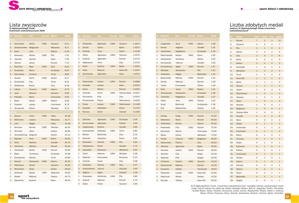 Toruñ 8,62 Kml Szub 8,17 Flp Ptryk Toruñ 8,21 ry 8,39 1 bk Zuz Gdy 8,79 2 Jk 3 Potrepko Mlw Mrt Szczec 8,90 Iowroc³w 8,92 1 B ojek Mch³ Rdom 8,58 2 Ozdrsk 3 Skrzypczk 300 M 1 Brszcz 2 Wtkowsk 3 Lch 1