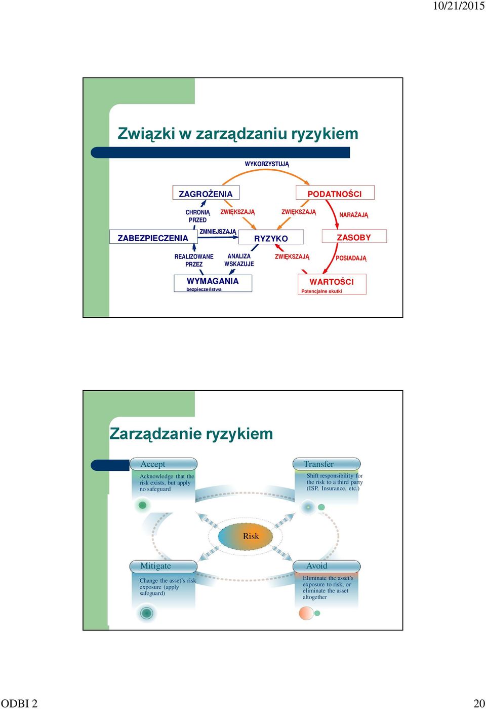 Zarządzanie ryzykiem Accept Acknowledge that the risk exists, but apply no safeguard Transfer Shift responsibility for the risk to a third party (ISP,