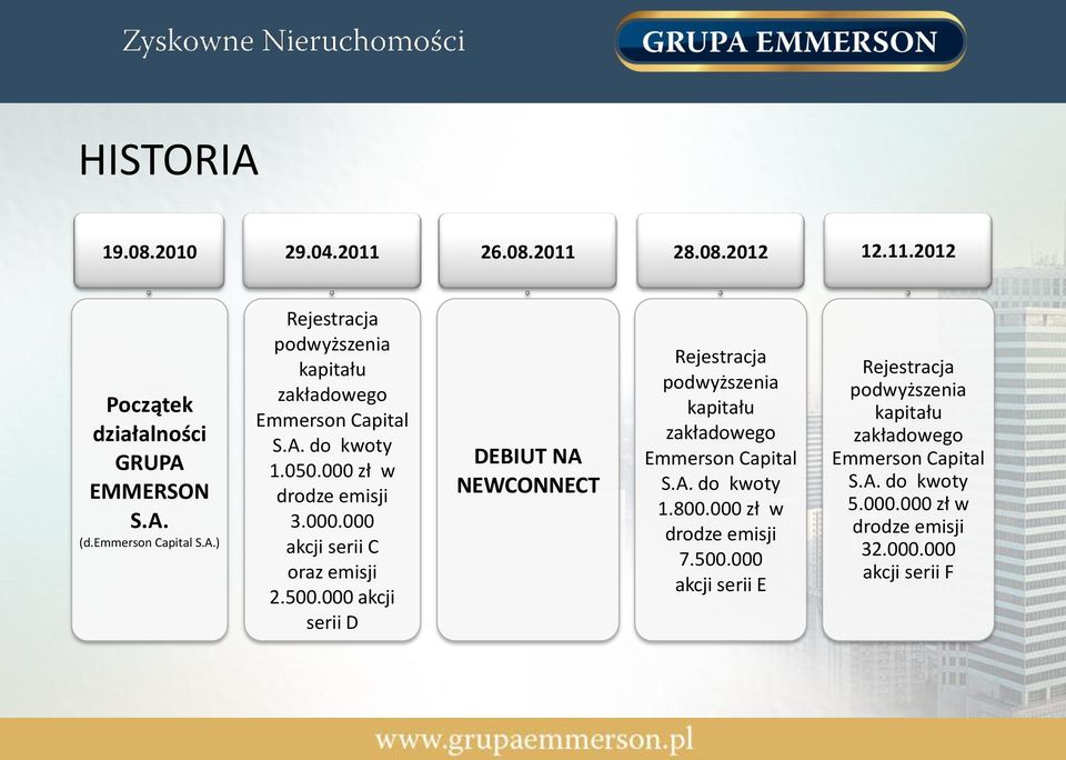 000 akcji serii D DEBIUT NA NEWCONNECT Rejestracja podwyższenia kapitału zakładowego Emmerson Capital S.A. do kwoty 1.800.