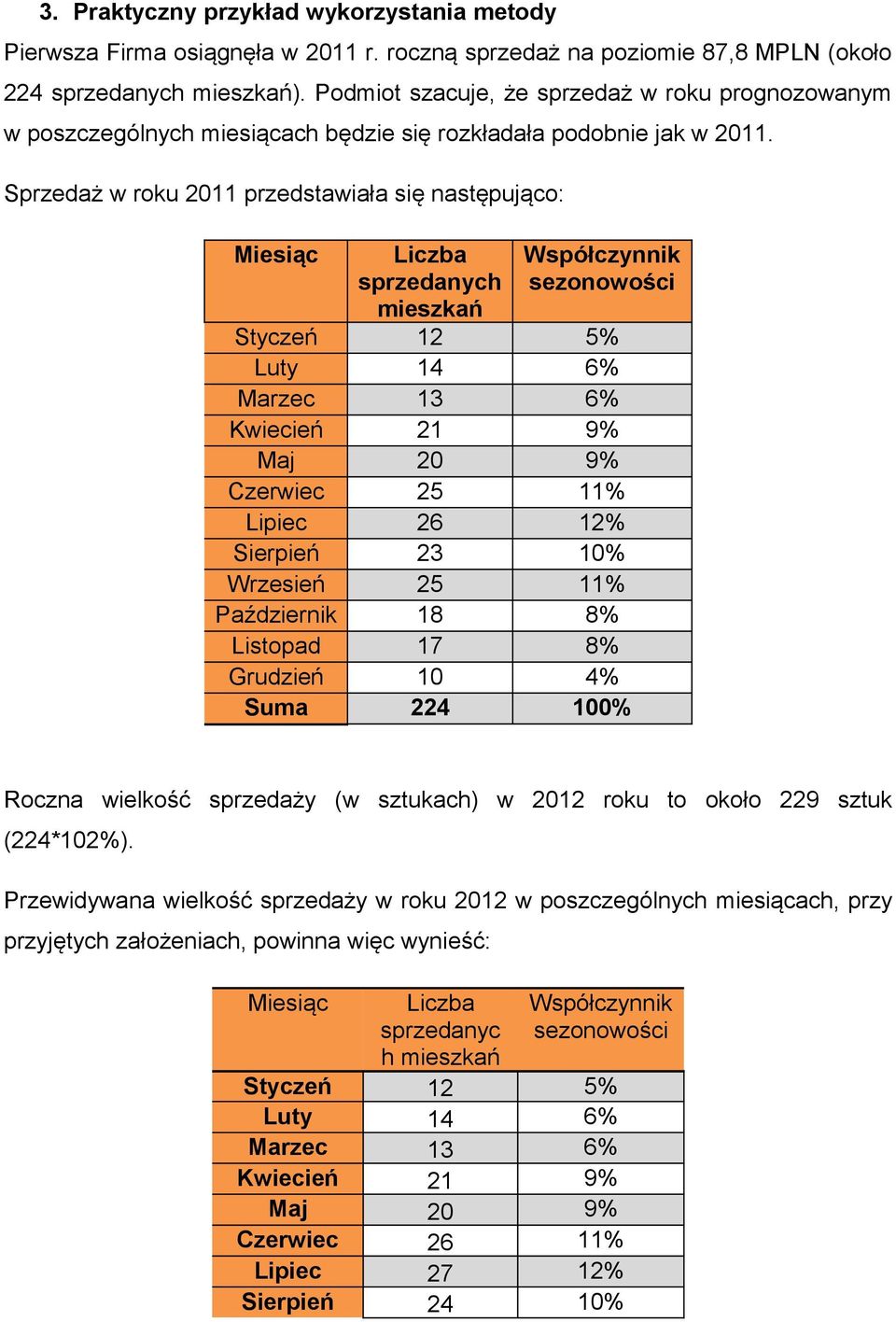 Sprzedaż w roku 2011 przedstawiała się następująco: Miesiąc sprzedanych mieszkań Styczeń 12 5% Luty 14 6% Marzec 13 6% Kwiecień 21 9% Maj 20 9% Czerwiec 25 11% Lipiec 26 12% Sierpień 23 10% Wrzesień