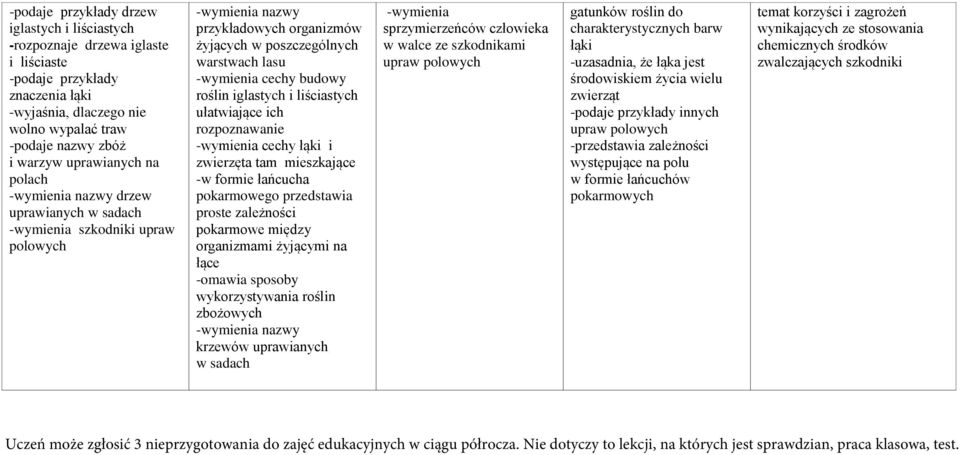 budowy roślin iglastych i liściastych ułatwiające ich rozpoznawanie -wymienia cechy łąki i zwierzęta tam mieszkające -w formie łańcucha pokarmowego przedstawia proste zależności pokarmowe między
