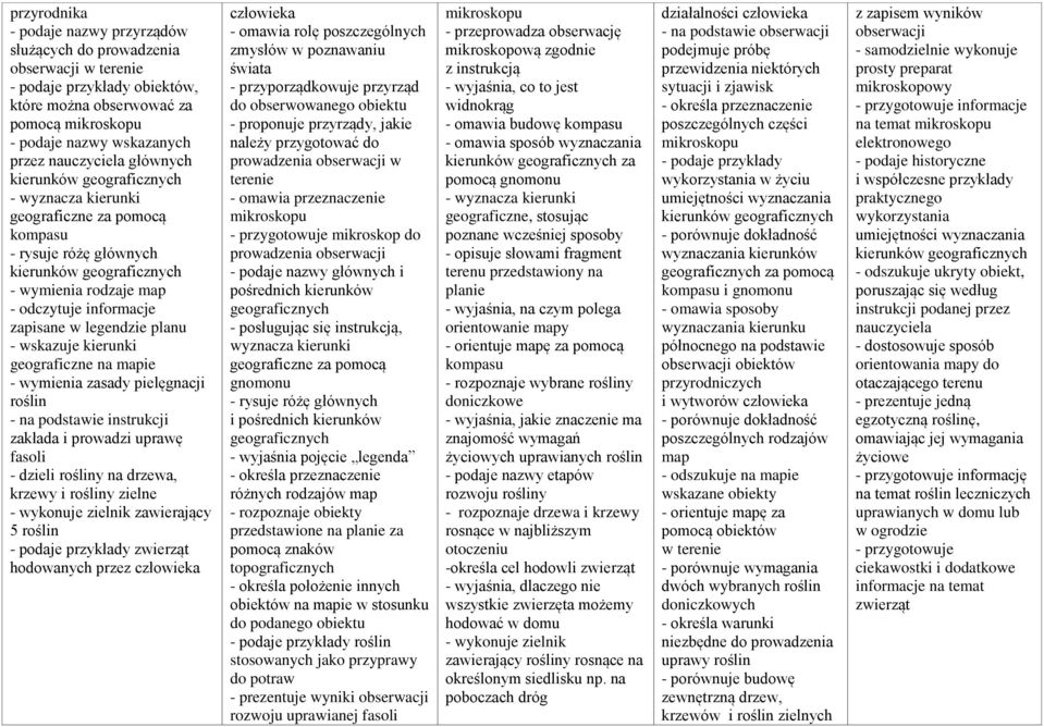 wskazuje kierunki geograficzne na mapie - wymienia zasady pielęgnacji roślin - na podstawie instrukcji zakłada i prowadzi uprawę fasoli - dzieli rośliny na drzewa, krzewy i rośliny zielne - wykonuje