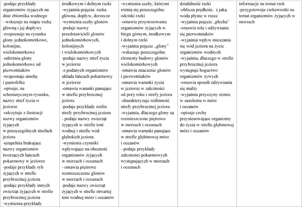 strefach jeziora -uzupełnia brakujące nazwy organizmów tworzących łańcuch pokarmowy w jeziorze -podaje przykłady ryb żyjących w strefie przybrzeżnej jeziora -podaje przykłady innych zwierząt żyjących