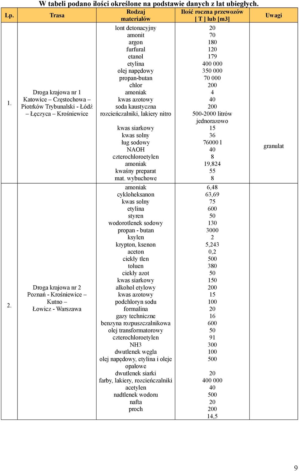 rozcieńczalniki, lakiery nitro kwas siarkowy kwas solny ług sodowy NAOH czterochloroetylen amoniak kwaśny preparat mat.