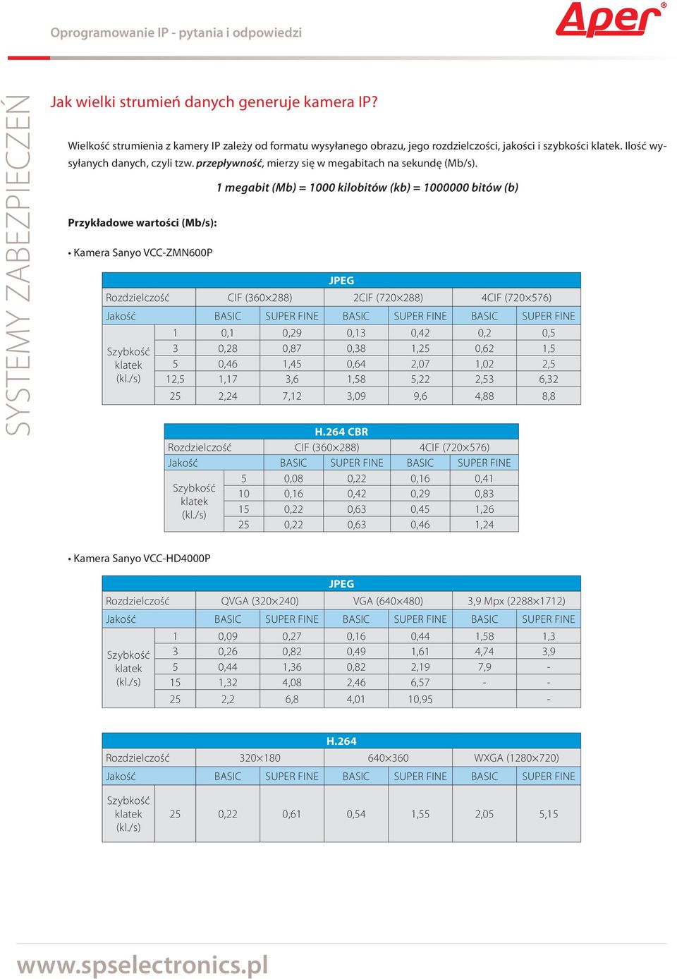 Przykładowe wartości (Mb/s): Kamera Sanyo VCC-ZMN600P 1 megabit (Mb) = 1000 kilobitów (kb) = 1000000 bitów (b) JPEG Rozdzielczość CIF (360 288) 2CIF (720 288) 4CIF (720 576) Jakość BASIC SUPER FINE