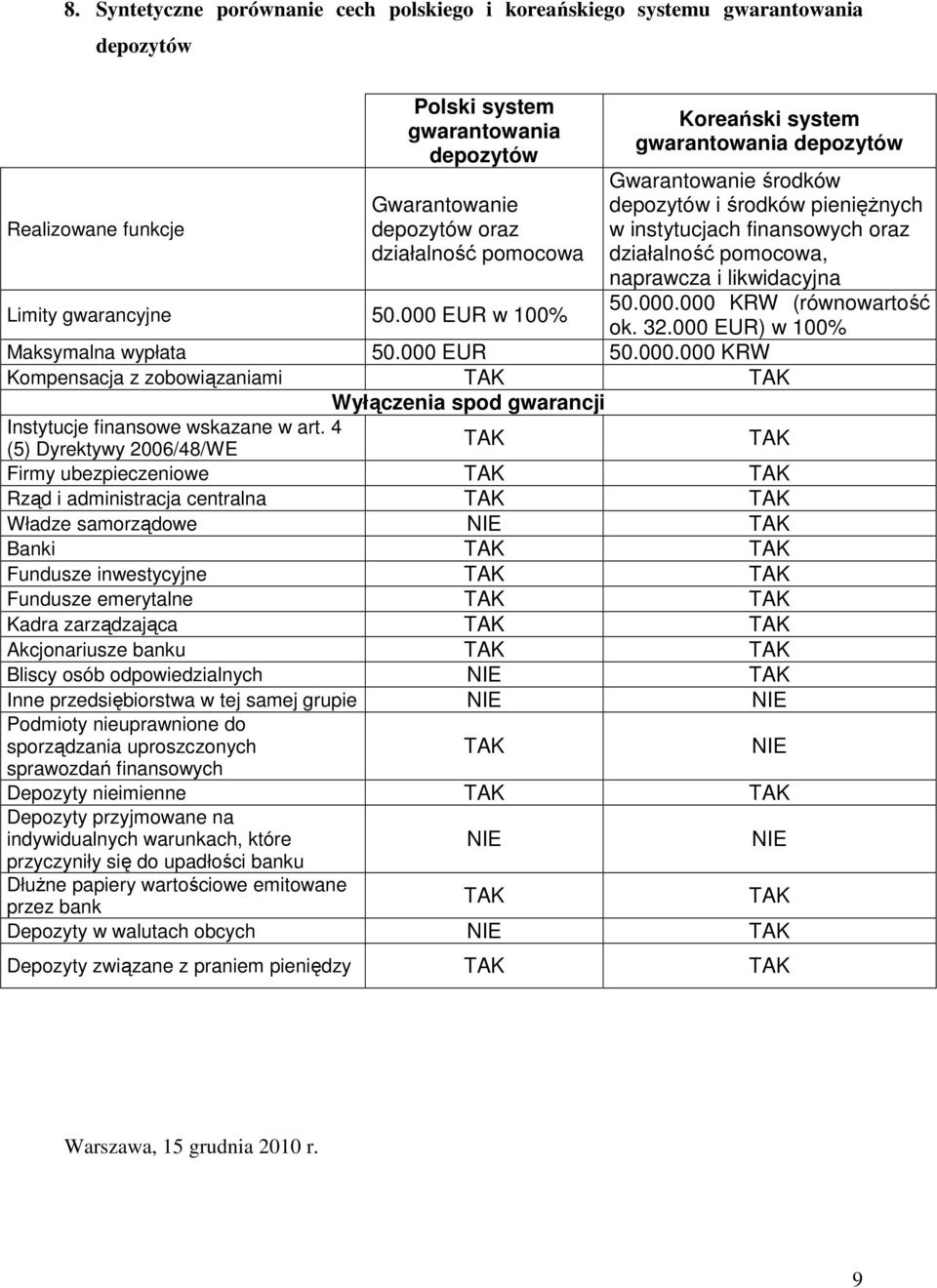 000 EUR w 100% Koreański system gwarantowania depozytów Gwarantowanie środków depozytów i środków pienięŝnych w instytucjach finansowych oraz działalność pomocowa, naprawcza i likwidacyjna 50.000.000 KRW (równowartość ok.