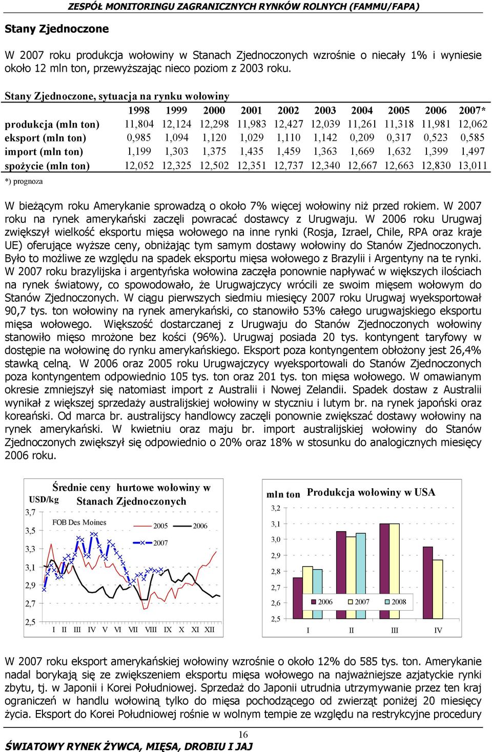 Stany Zjednoczone, sytuacja na rynku wołowiny 1998 1999 2000 2001 2002 2003 2004 2005 2006 2007* produkcja (mln ton) 11,804 12,124 12,298 11,983 12,427 12,039 11,261 11,318 11,981 12,062 eksport (mln