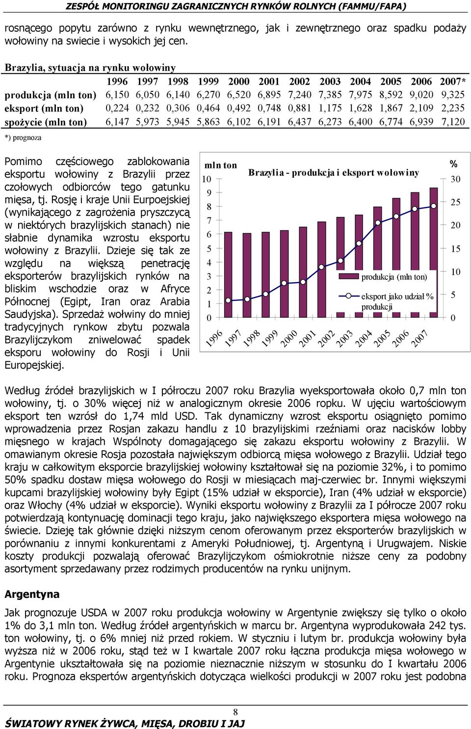 (mln ton) 0,224 0,232 0,306 0,464 0,492 0,748 0,881 1,175 1,628 1,867 2,109 2,235 spożycie (mln ton) 6,147 5,973 5,945 5,863 6,102 6,191 6,437 6,273 6,400 6,774 6,939 7,120 *) prognoza Pomimo