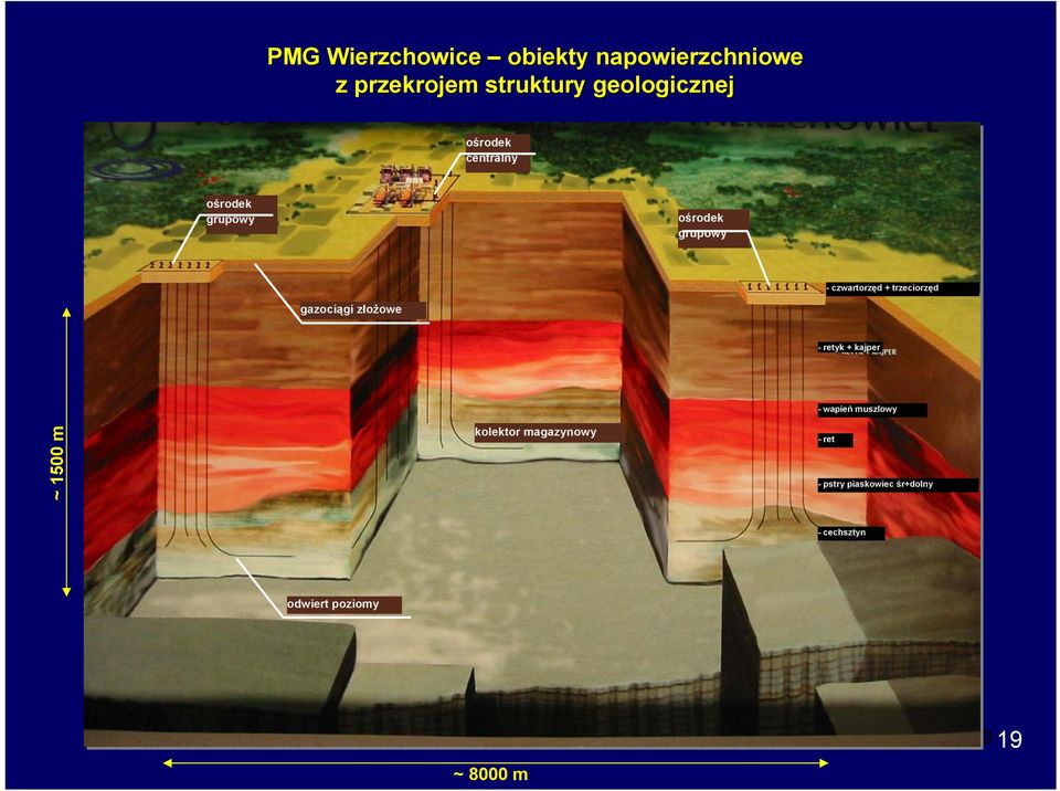 gazociągi złożowe - retyk + kajper ~ 1500 m kolektor magazynowy -wapień