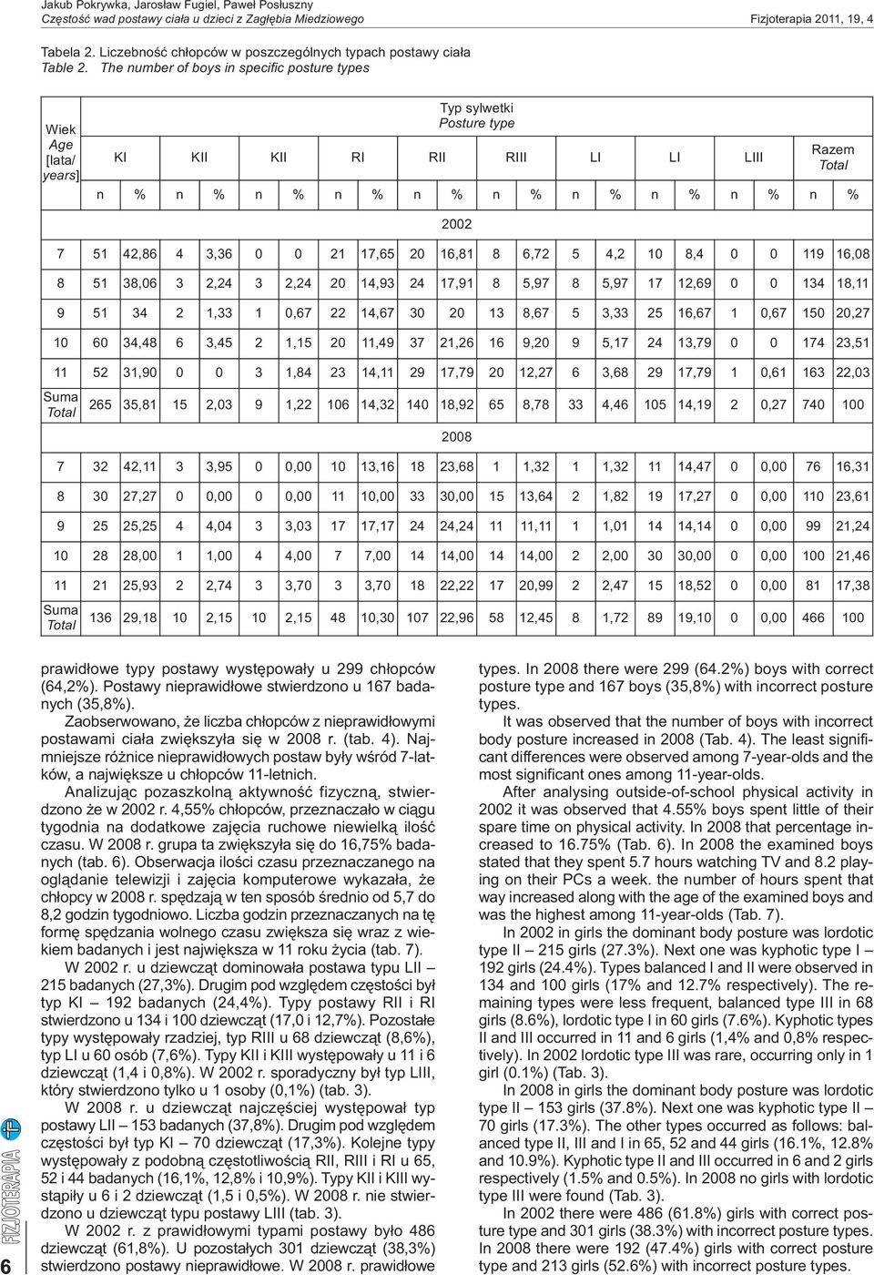 The number of boys in specific posture types [lata/ years] Typ sylwetki Posture type KI KII KII RI RII RIII LI LI LIII Razem n % n % n % n % n % n % n % n % n % n % 2002 7 51 42,86 4 3,36 0 0 21