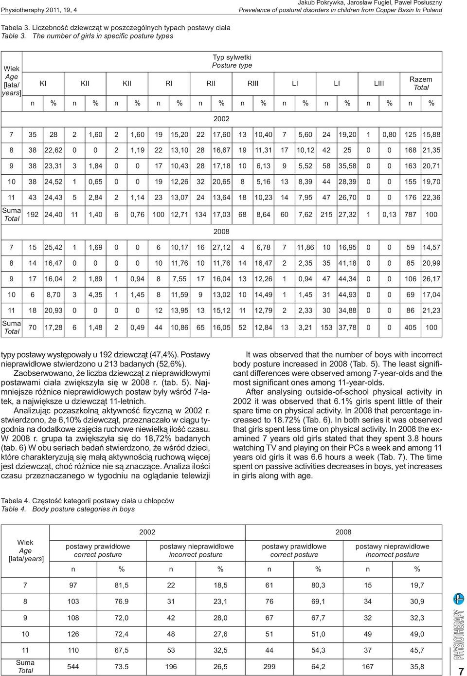 The number of girls in specific posture types [lata/ years] Typ sylwetki Posture type KI KII KII RI RII RIII LI LI LIII Razem n % n % n % n % n % n % n % n % n % n % 2002 7 35 28 2 1,60 2 1,60 19