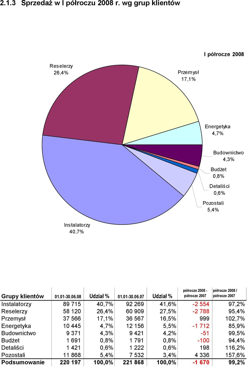 2007 półrocze 2008 / półrocze 2007 Grupy klientów 01.01-30.06.