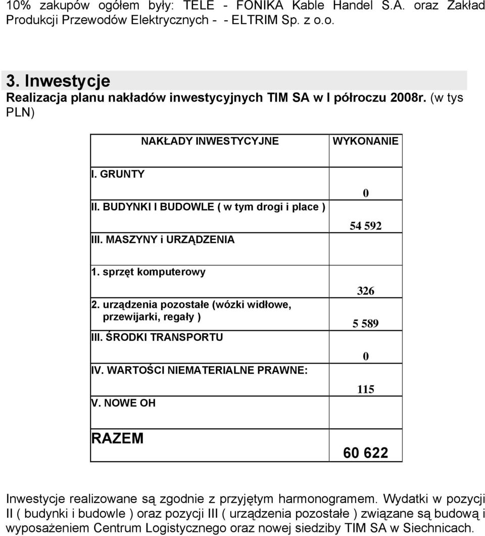 MASZYNY i URZĄDZENIA 0 54 592 1. sprzęt komputerowy 2. urządzenia pozostałe (wózki widłowe, przewijarki, regały ) III. ŚRODKI TRANSPORTU IV. WARTOŚCI NIEMATERIALNE PRAWNE: V.