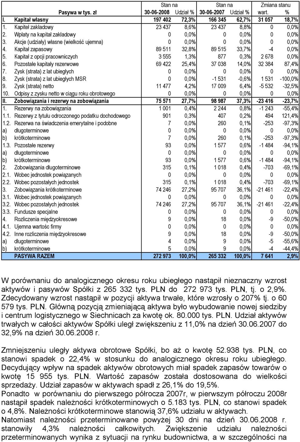 Kapitał zapasowy 89 511 32,8% 89 515 33,7% -4 0,0% 5. Kapitał z opcji pracowniczych 3 555 1,3% 877 0,3% 2 678 0,0% 6. Pozostałe kapitały rezerwowe 69 422 25,4% 37 038 14,0% 32 384 87,4% 7.