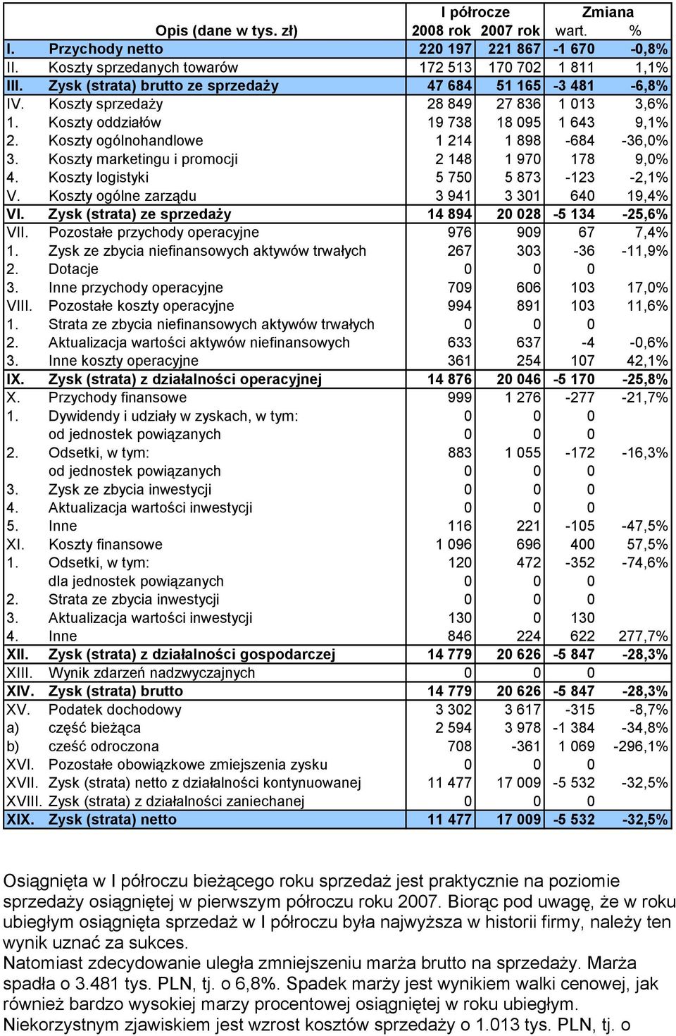 Koszty marketingu i promocji 2 148 1 970 178 9,0% 4. Koszty logistyki 5 750 5 873-123 -2,1% V. Koszty ogólne zarządu 3 941 3 301 640 19,4% VI. Zysk (strata) ze sprzedaży 14 894 20 028-5 134-25,6% VII.