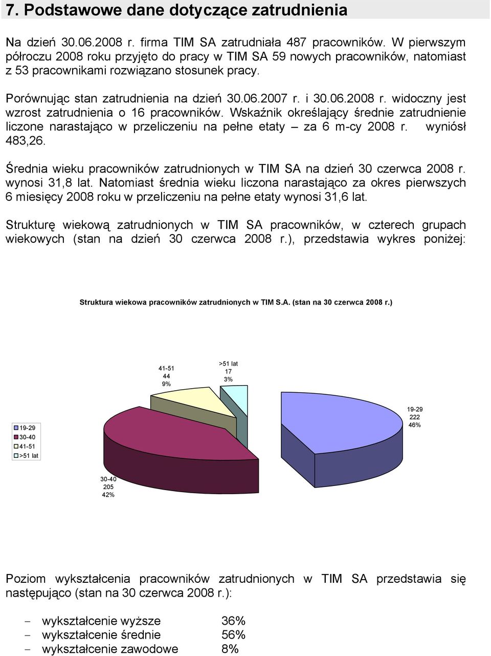 Wskaźnik określający średnie zatrudnienie liczone narastająco w przeliczeniu na pełne etaty za 6 m-cy 2008 r. wyniósł 483,26.