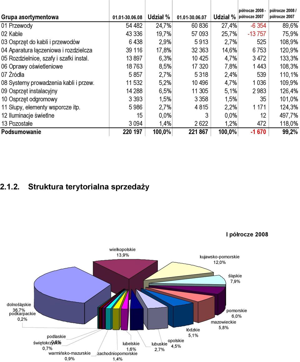 07 Udział % 01 Przewody 54 482 24,7% 60 836 27,4% -6 354 89,6% 02 Kable 43 336 19,7% 57 093 25,7% -13 757 75,9% 03 Osprzęt do kabli i przewodów 6 438 2,9% 5 913 2,7% 525 108,9% 04 Aparatura