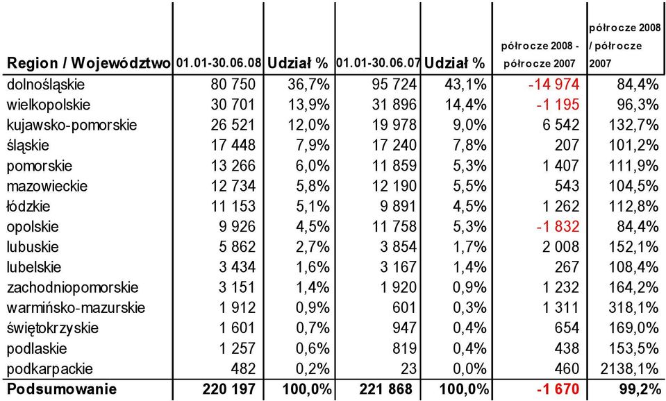 07 Udział % półr oc ze 2007 2007 dolnośląskie 80 750 36,7% 95 724 43,1% -14 974 84,4% wielkopolskie 30 701 13,9% 31 896 14,4% -1 195 96,3% kujawsko-pomorskie 26 521 12,0% 19 978 9,0% 6 542 132,7%