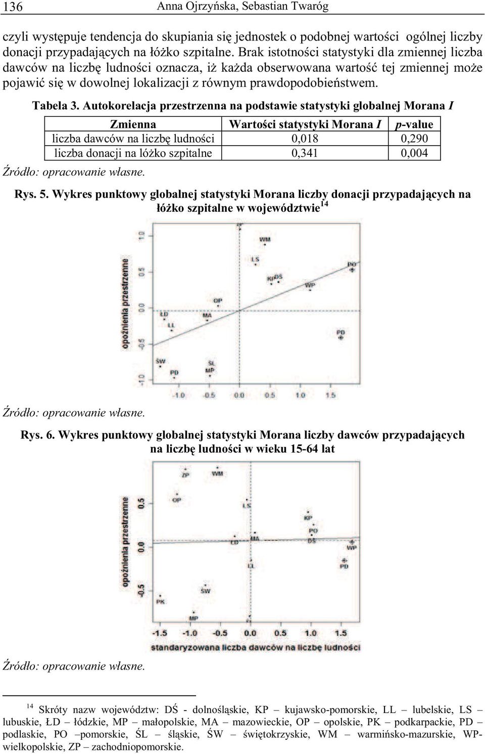 Autokorelacja przestrzenna na podstawe statystyk globalnej Morana I Zmenna Warto c statystyk Morana I p-value lczba dawców na lczb ludno c 0,018 0,290 lczba donacj na ló ko szptalne 0,341 0,004 Rys.