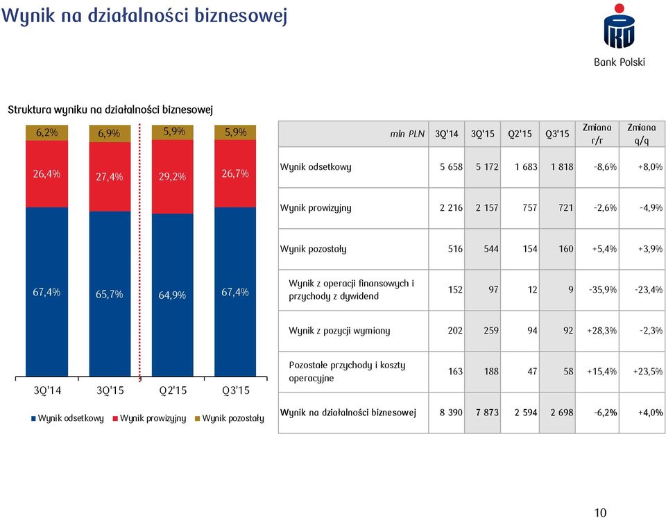 67,4% Wynik z operacji finansowych i przychody z dywidend 5 97 9-35,9% -3,4% Wynik z pozycji wymiany 0 59 94 9 +8,3% -,3% 3Q'4 3Q'5 Q'5 Q3'5 Pozostałe