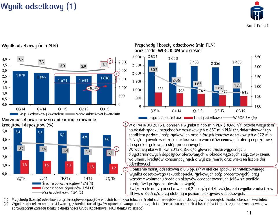 kredytów M () Średnie oproc.