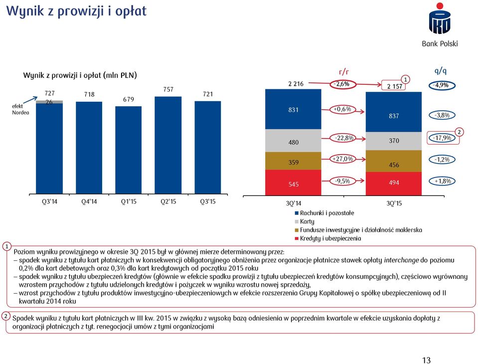 płatnicze stawek opłaty interchange do poziomu 0,% dla kart debetowych oraz 0,3% dla kart kredytowych od początku 05 roku spadek wyniku z tytułu ubezpieczeń kredytów (głównie w efekcie spadku