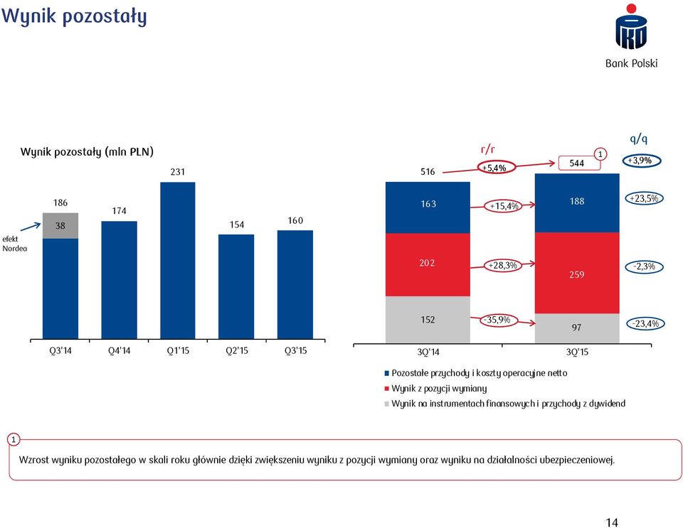 netto Wynik z pozycji wymiany Wynik na instrumentach finansowych i przychody z dywidend Wzrost wyniku