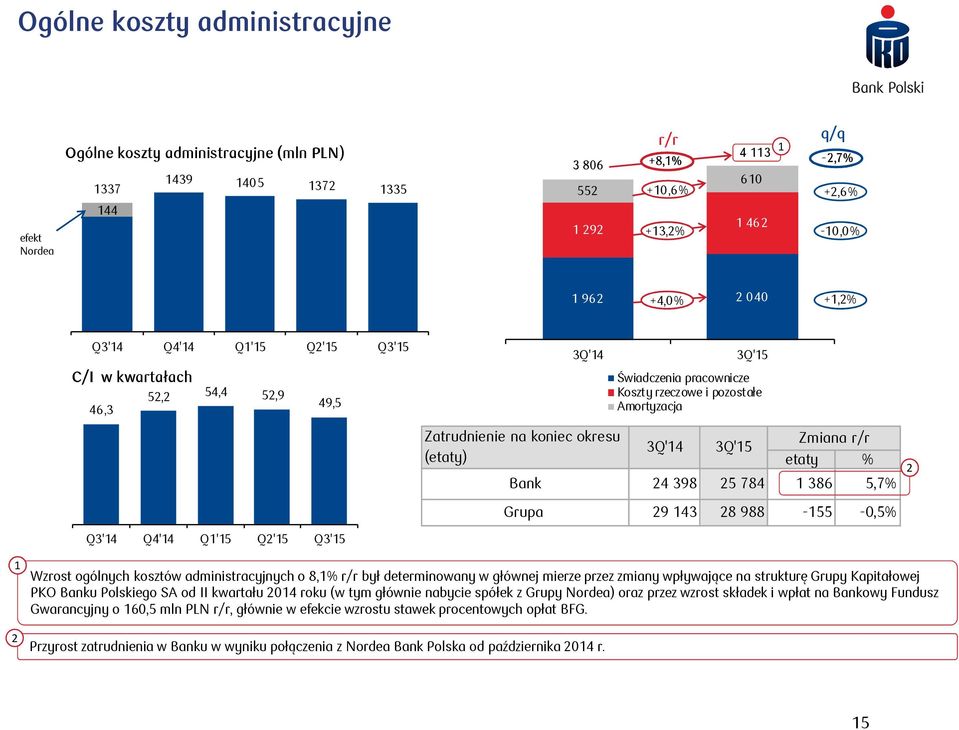 r/r etaty % Bank 4 398 5 784 386 5,7% Grupa 9 43 8 988-55 -0,5% Wzrost ogólnych kosztów administracyjnych o 8,% r/r był determinowany w głównej mierze przez zmiany wpływające na strukturę Grupy