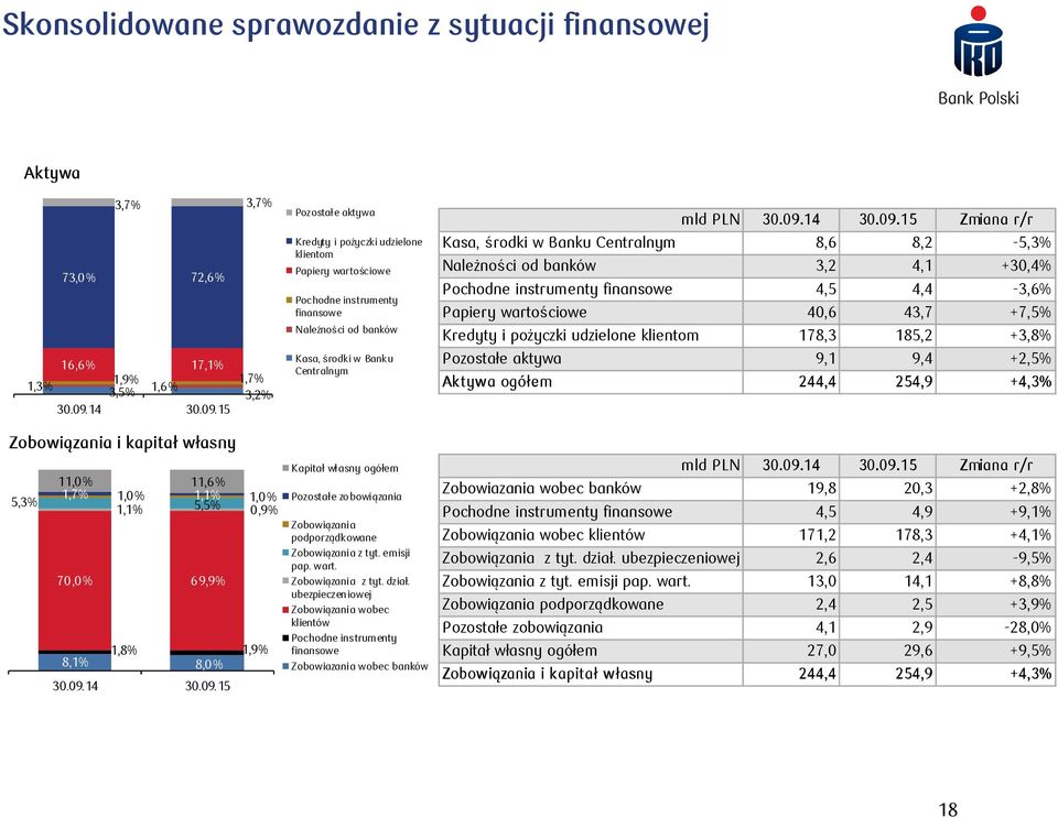 5 Zobowiązania i kapitał własny,0%,6%,7% 5,3%,0%,%,0%,% 5,5% 0,9% 70,0% 69,9%,8%,9% 8,% 8,0% 30.09.