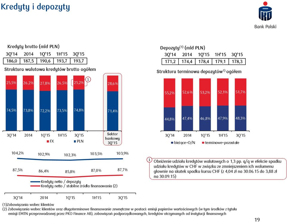 5 3Q'4 04 Q'5 H'5 3Q'5 bieżące+o/n terminowe+pozostałe 04,% 0,9% 0,3% 03,5% 03,9% 87,5% 86,4% 85,8% 87,0% 87,7% Kredyty netto / depozyty Kredyty netto / stabilne źródła finansowania () Obniżenie