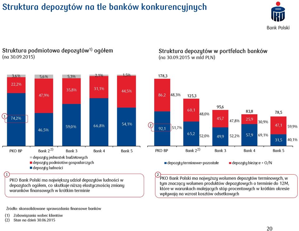 05 w mld PLN) 3,6% 5,6% 5,3%,%,5% 78,3,% 47,9% 35,8% 3,% 44,5% 86, 48,3% 5,3 74,% 46,5% 59,0% 66,8% 54,% 9, 5,7% 60, 65, 48,0% 5,0% 95,6 83,8 78,5 45,7 47,8% 5,9 30,9% 47, 49,9 5,% 57,9 69,% 3,5