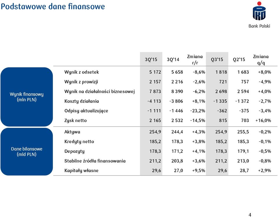 aktualizujące - - 446-3,% -36-375 -3,4% Zysk netto 65 53-4,5% 85 703 +6,0% Aktywa 54,9 44,4 +4,3% 54,9 55,5-0,% Dane bilansowe (mld PLN) Kredyty netto