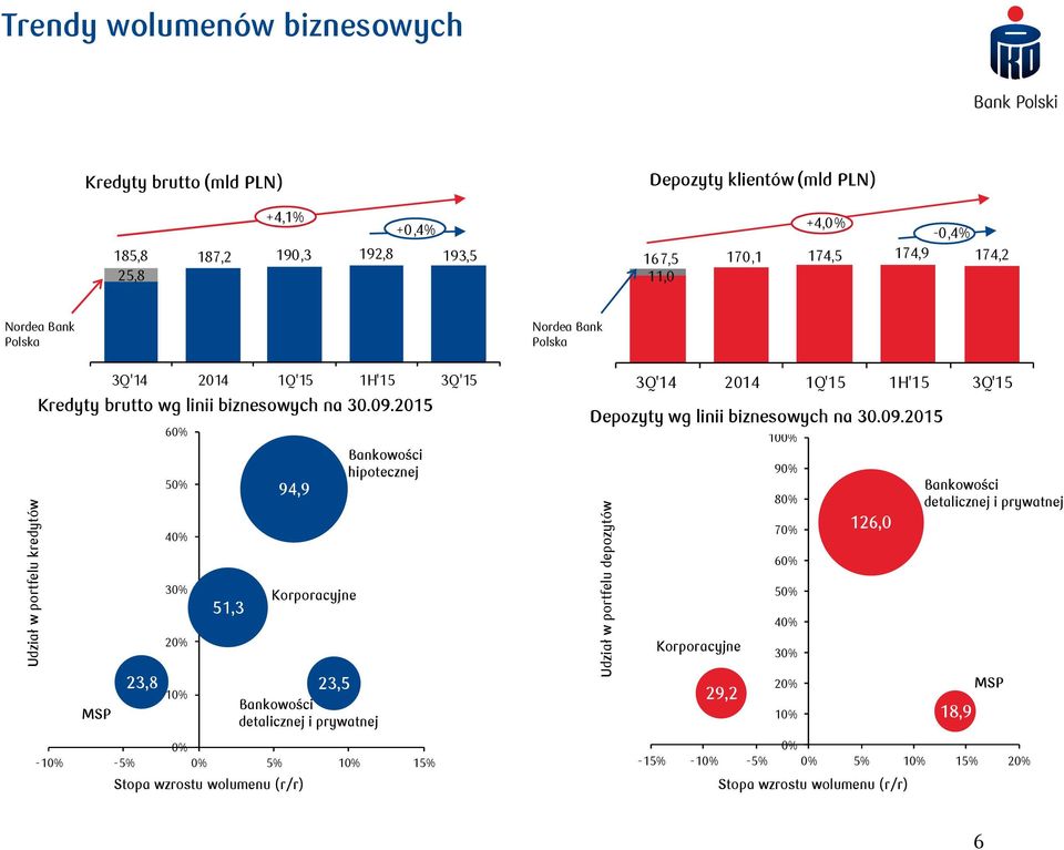 05 MSP 3,8 60% 50% 40% 30% 0% 0% 5,3 94,9 3,5 Bankowości detalicznej i prywatnej 0% -0% -5% 0% 5% 0% 5% Stopa wzrostu wolumenu (r/r) Korporacyjne Bankowości hipotecznej 3Q'4 04