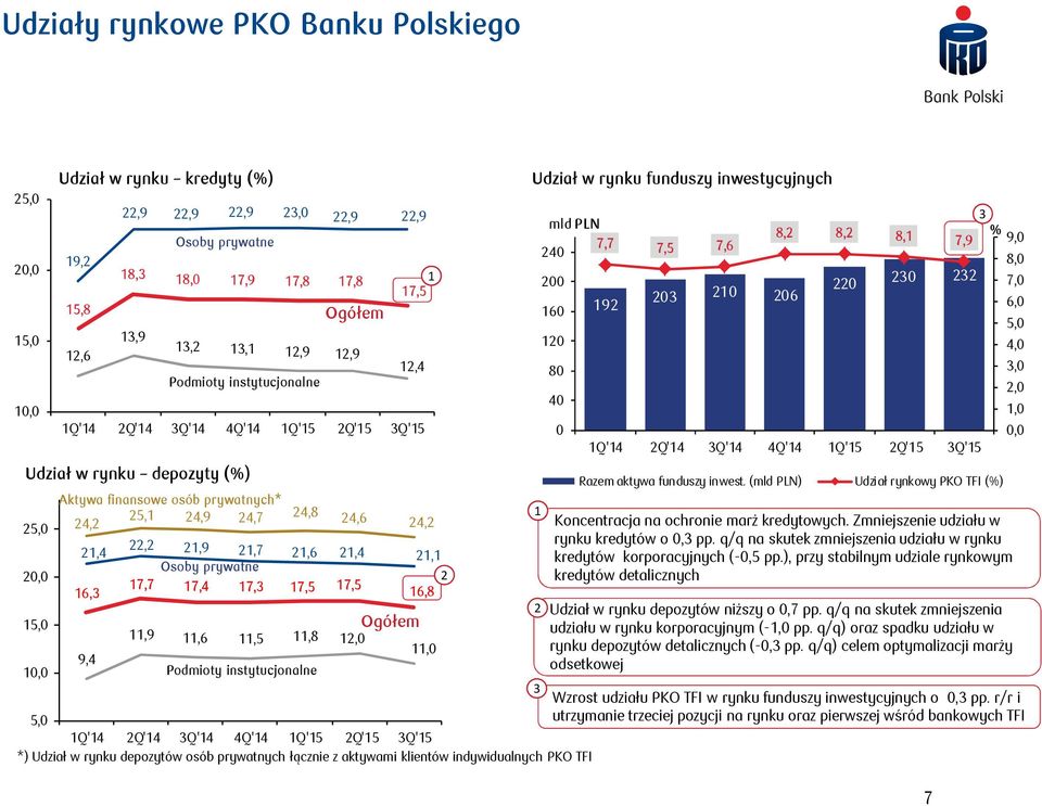 rynku depozyty (%) Razem aktywa funduszy inwest. (mld PLN) Udział rynkowy PKO TFI (%) Aktywa finansowe osób prywatnych* 5, 4,9 4, 4,7 4,8 4,6 4, Koncentracja na ochronie marż kredytowych.