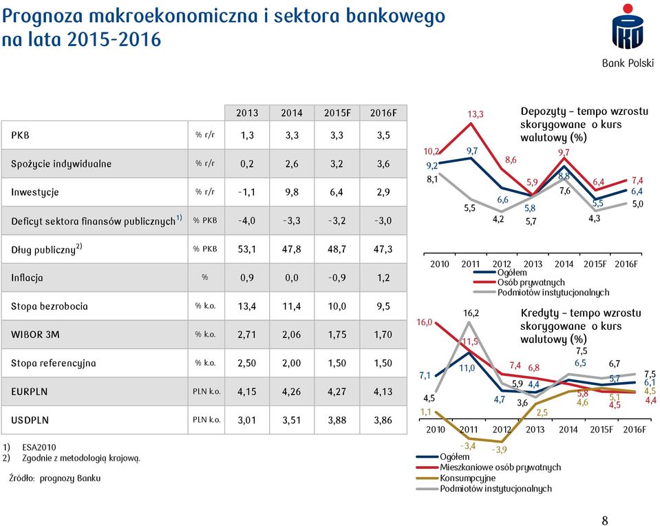 47,8 48,7 47,3 Inflacja % 0,9 0,0-0,9, Stopa bezrobocia % k.o. 3,4,4 0,0 9,5 WIBOR 3M % k.o.,7,06,75,70 Stopa referencyjna % k.o.,50,00,50,50 EURPLN PLN k.o. 4,5 4,6 4,7 4,3 USDPLN PLN k.o. 3,0 3,5 3,88 3,86 ) ESA00 ) Zgodnie z metodologią krajową.