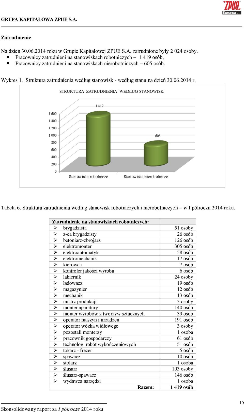 Struktura zatrudnienia według stanowisk - według stanu na dzień 30.06.2014 r. Tabela 6. Struktura zatrudnienia według stanowisk robotniczych i nierobotniczych w I półroczu 2014 roku.