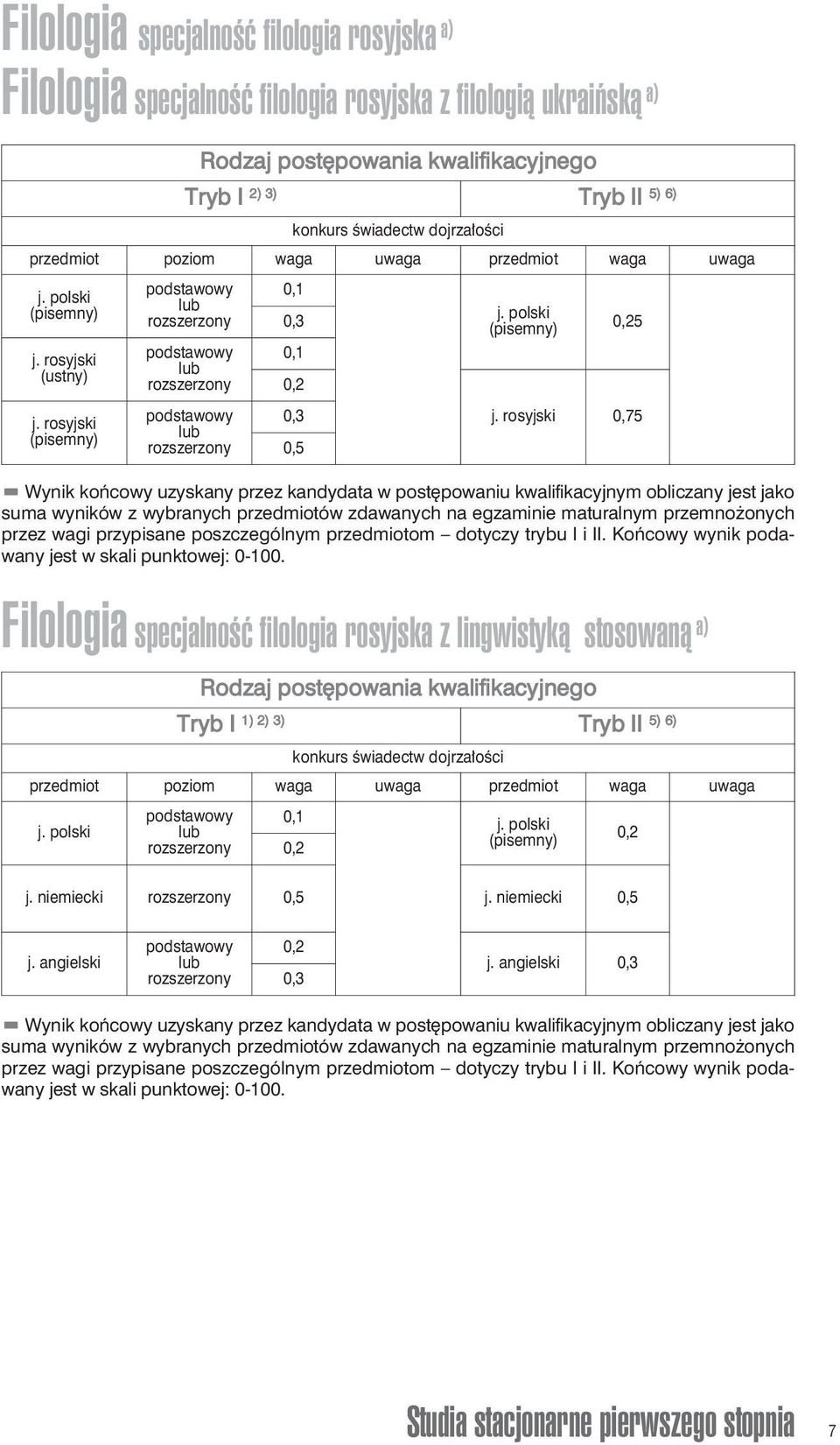 Końcowy wynik podawany jest w skali punktowej: 0-100. 5 j. rosyjski 0,75 Filologia specjalność filologia rosyjska z lingwistyką stosowaną a) Tryb I 1) 2) 3) 5) 6) j. niemiecki 0,5 j.