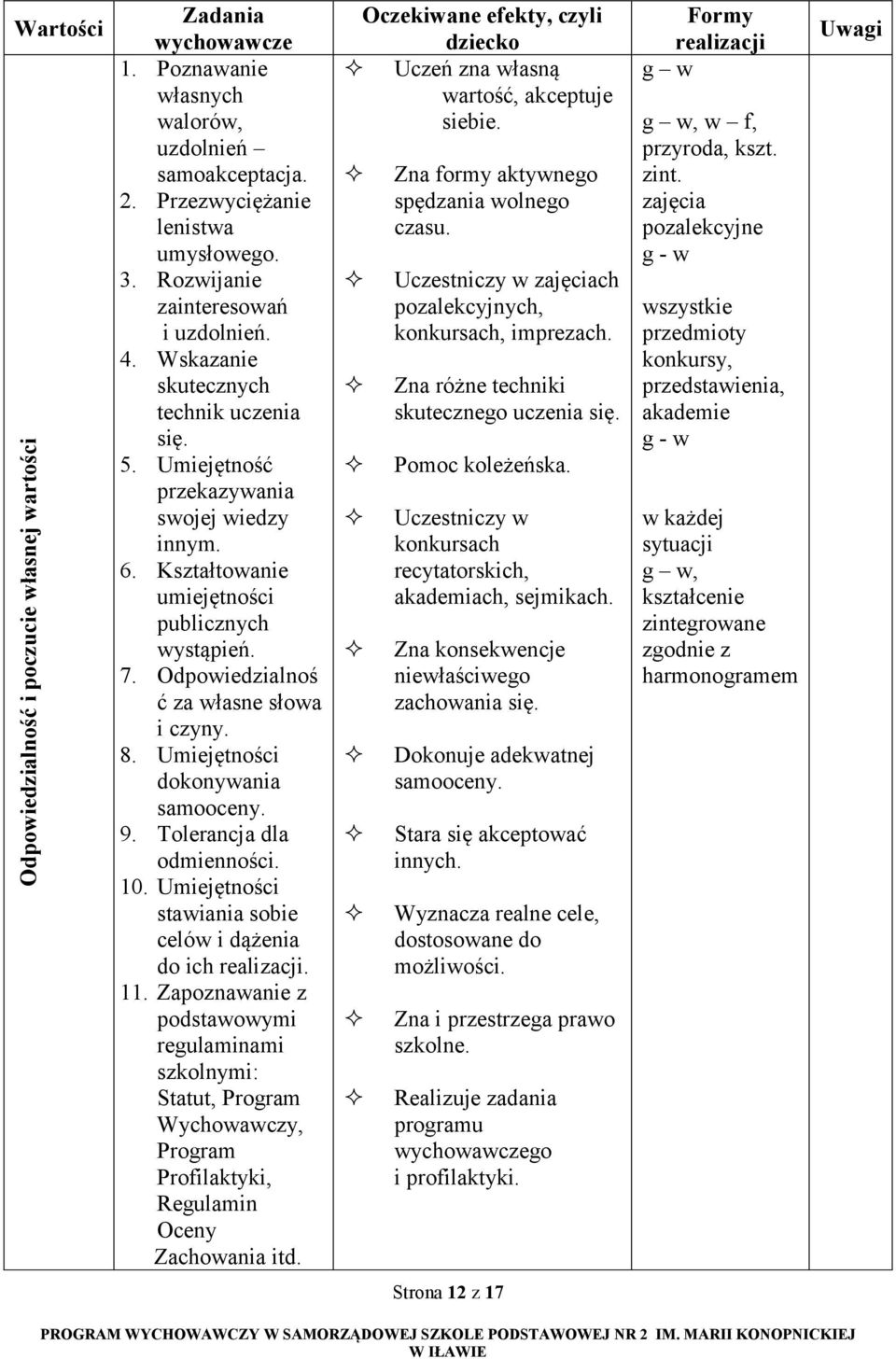 Odpowiedzialnoś ć za własne słowa i czyny. 8. Umiejętności dokonywania samooceny. 9. Tolerancja dla odmienności. 10. Umiejętności stawiania sobie celów i dążenia do ich realizacji. 11.