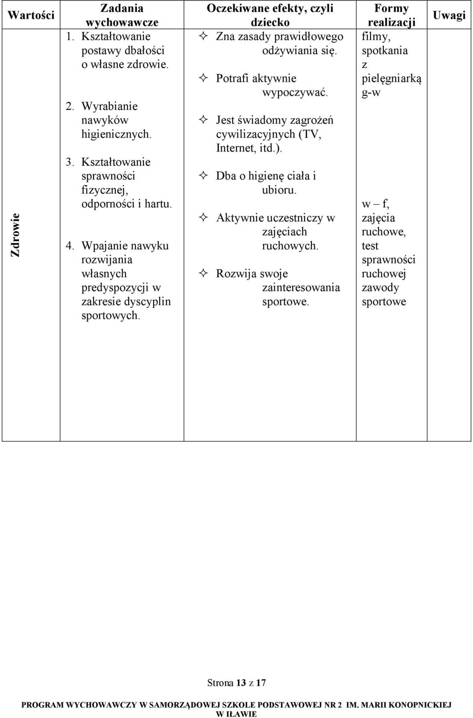 Oczekiwane efekty, czyli dziecko Zna zasady prawidłowego odżywiania się. Potrafi aktywnie wypoczywać. Jest świadomy zagrożeń cywilizacyjnych (TV, Internet, itd.).