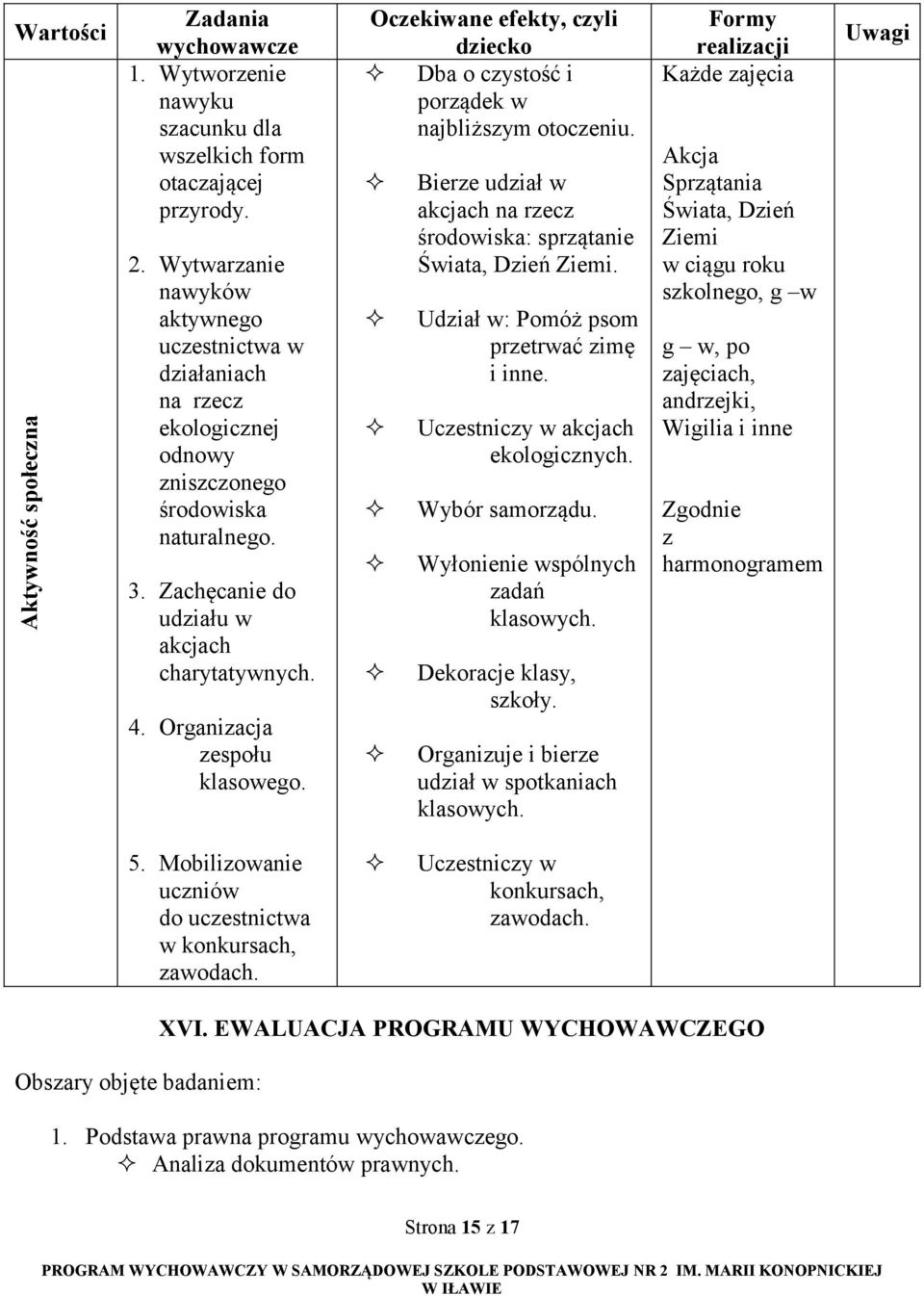 Organizacja zespołu klasowego. Oczekiwane efekty, czyli dziecko Dba o czystość i porządek w najbliższym otoczeniu. Bierze udział w akcjach na rzecz środowiska: sprzątanie Świata, Dzień Ziemi.