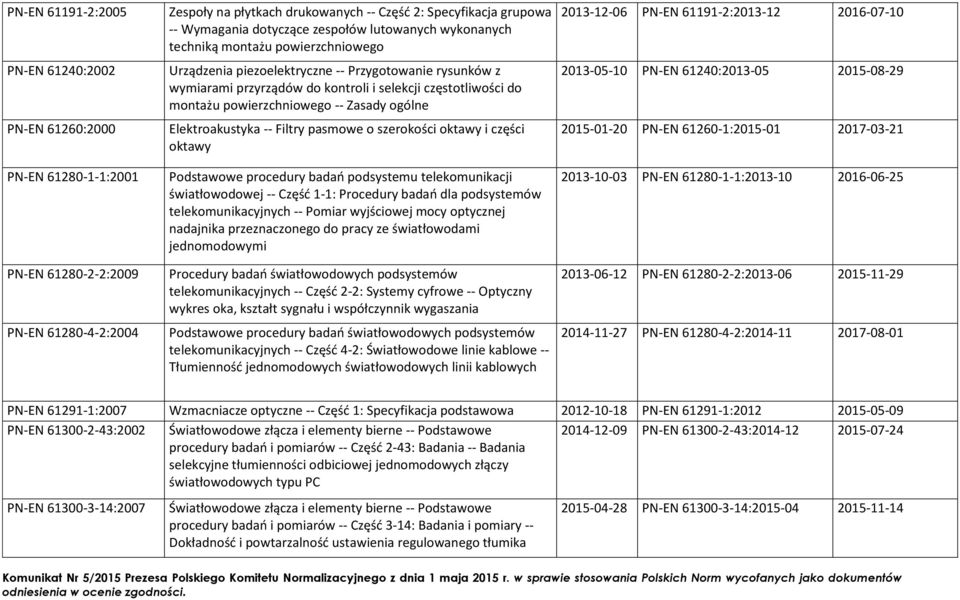 montażu powierzchniowego -- Zasady ogólne Elektroakustyka -- Filtry pasmowe o szerokości oktawy i części oktawy Podstawowe procedury badań podsystemu telekomunikacji światłowodowej -- Część 1-1: